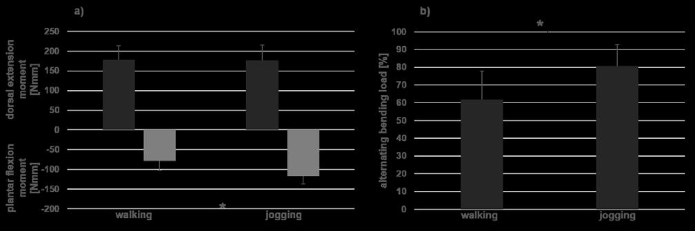 3.2 Differences between walking and jogging In contrast to the recording of the characteristic loading curves walking and jogging were analyzed using a neutral shoe (Samba, Adidas).