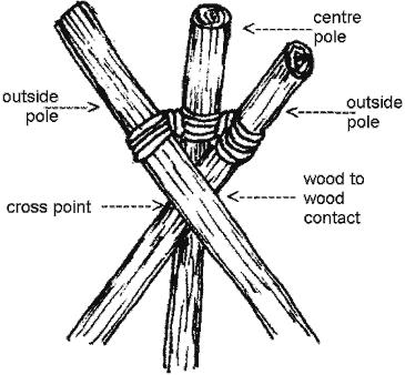 Setting up a tripod: 1 Cross the outside poles so that the cross point is under the