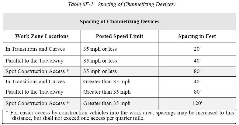 Maryland State Highway Administration Page 18 of 18 Based on favorable experience at night work zones, and on urban projects in several Regions, close channelizing device spacing used in combination