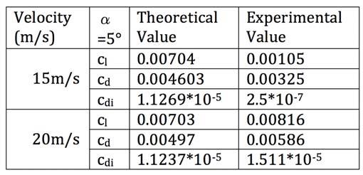 Experimental and Theoretical value of