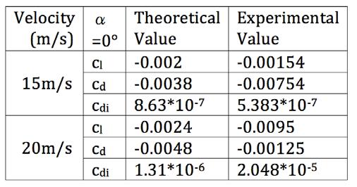 Experimental and Theoretical value of wing with Multi winglet Fig 7:
