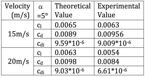 Comparison of experimental and theoretical Table XI: Comparison of