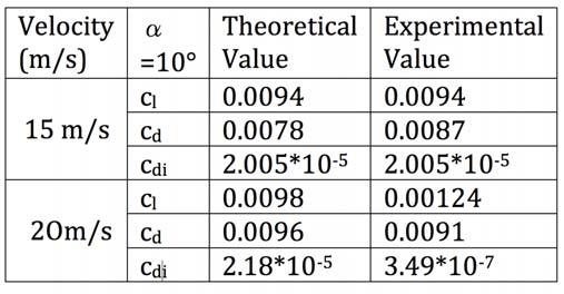 (theoretical) of wings L/D Vs α at 20m/s Table XII: Comparison of