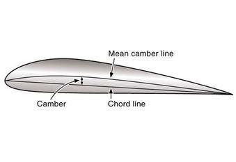 Page6 Among all the vertical lines drawn on the airfoil, the height of the longest line is called the thickness (t) of the airfoil.