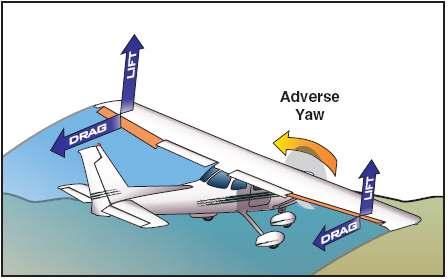 When you move the ailerons in the opposite direction to roll out of the turn, you must apply rudder pressure in the direction of the roll.