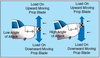 The airframe tries to rotate counter-clockwise about the longitudinal axis. Another turning tendency is Spiraling Slipstream.