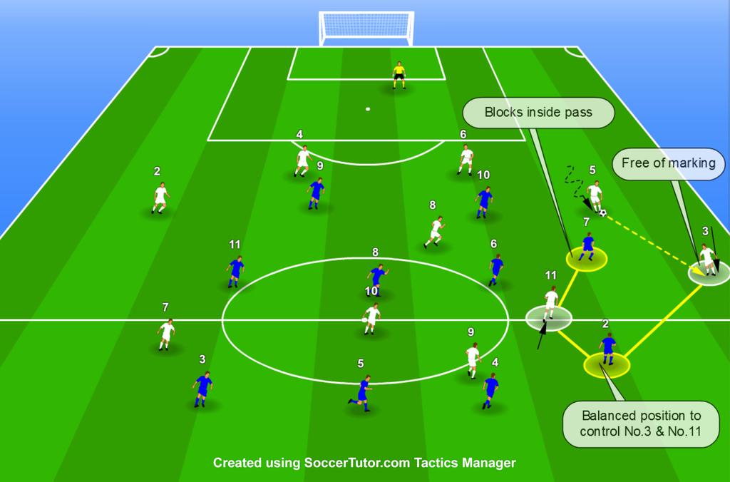 STEP 4: EXPLOITING THE NUMERICAL ADVANTAGE CREATED After creating a 3 v 2 situation near the sideline, Bielsa's tactics are to use this numerical advantage to move the ball to the free player.