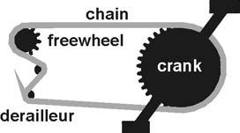 The connection between the crank and the freewheel is made with a chain so that the gear ratio can be changed while the bicycle is moving. Modern bicycles have between one and 24 different speeds.