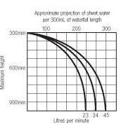 water flow rate until the sheet of water reaches out on to the surface of the swimming pool.