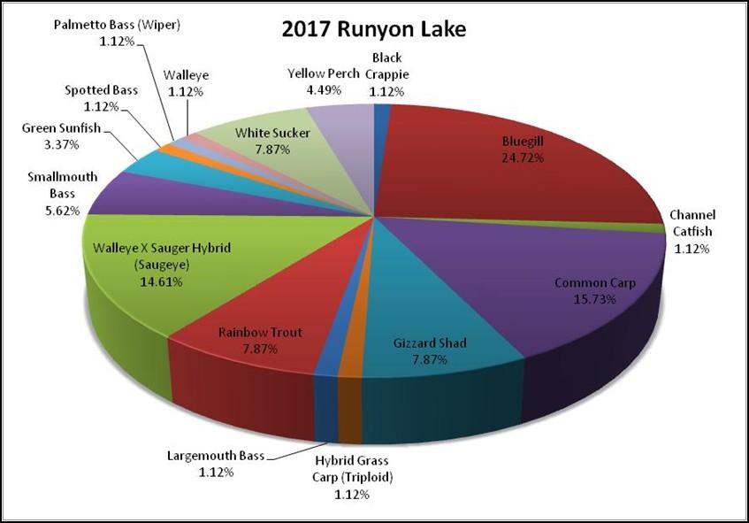 RUNYON LAKE