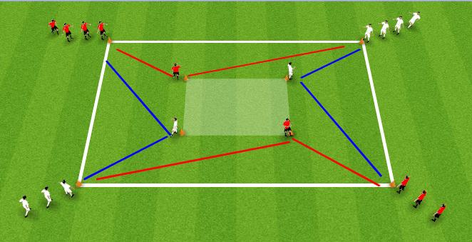 Week 4 - Session 2 - Passing Technical Practice 25x25 yard area with 10x10 box in the middle Ball is passed into central player who receives and passes out to the right. Players follow passes.