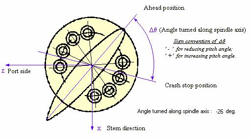 For crash-stop operation of CP propeller, propeller is turned along the spindle axis with Δθ to a position with negative pitches (Figure 4).