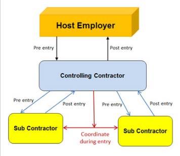 the controlling contractor is responsible for making sure employers outside a space know not to create hazards in