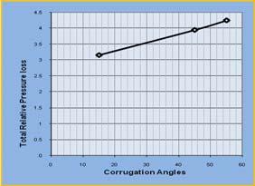 It is observed that the optimum corrugation angle is 45 degrees for maximum effectiveness. The pressure loss increases with increase in corrugation angle.