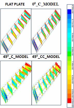 Figure-6 Temperature variation along gas and air passages REFERENCES [1] Holgar Martin, A theoretical approach to predict the performance of chevron-type Plate heat exchangers, Chemical Engineering