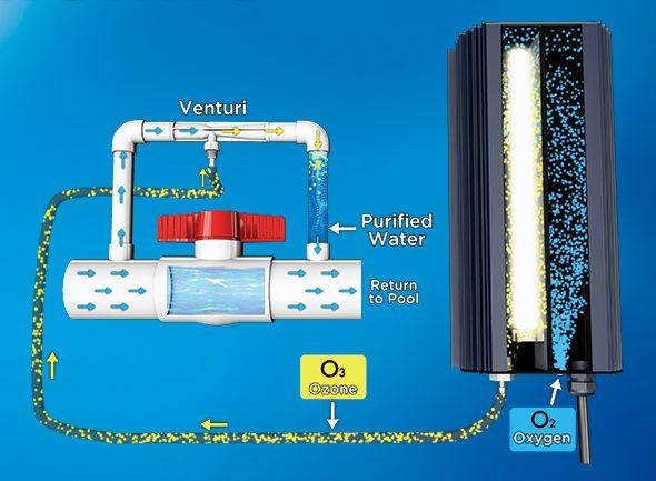 How Ozone is Made VUV Ozone O 2 O 1 O 1 O 2 O 2 Ozone is produced by splitting oxygen molecules with an ultraviolet lamp.