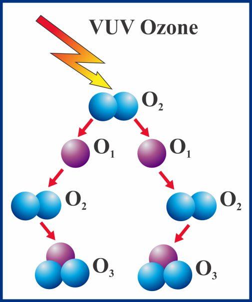 urine. The weak bond splits off leaving oxygen as a by-product. Oxygen (O ) 2 How OzoneMAX Works The OzoneMAX unit includes a side stream venturi manifold that injects the ozone into the water.
