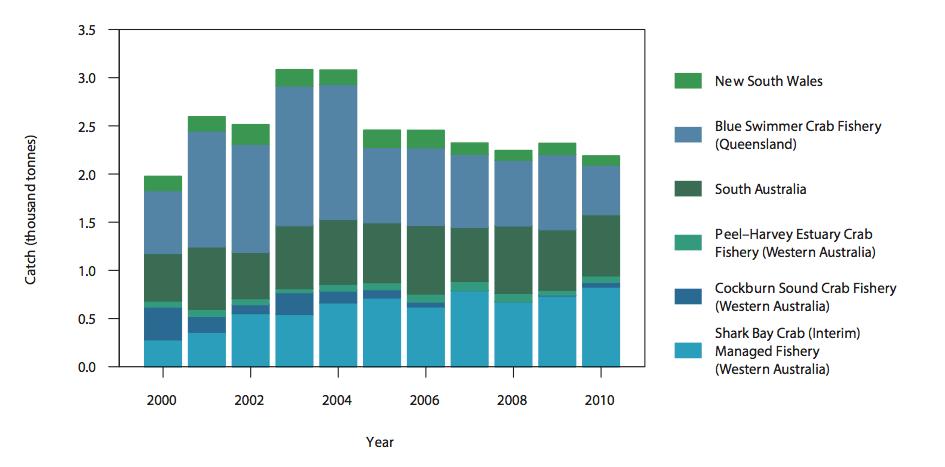 10 Figure 1: Commercial catch of blue swimmer crab in Australian waters, 2000 2010 (Johnston et al. 2012). Importance to the U.S.