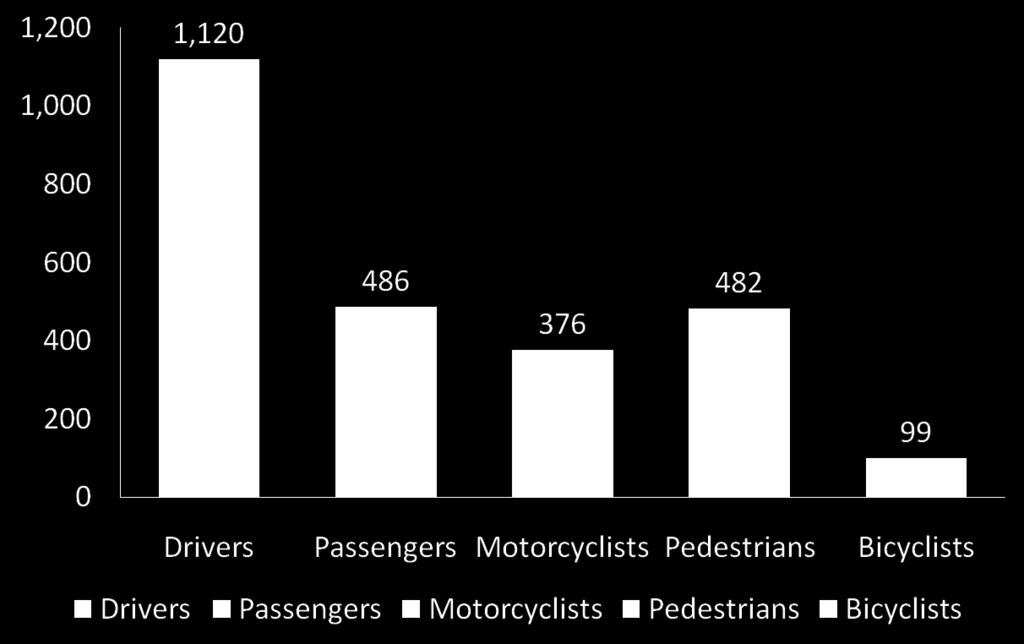2009 Florida Traffic Crash Statistics - Fatalities