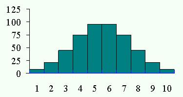 Unit 5 Statistical Reasoning 10 Example 2 a) How does the above histogram differ from a bar graph?