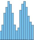 Properties of a Normal Distribution, and