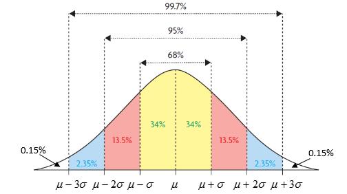 Unit 5 Statistical Reasoning 25 Example 5 The ages of the members of a seniors curling club are normally distributed, with a mean of 63 years and a standard deviation of 4 years.