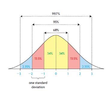 Unit 5 Statistical Reasoning 31 The Z Score: The mean and standard deviation completely define a normal distribution.