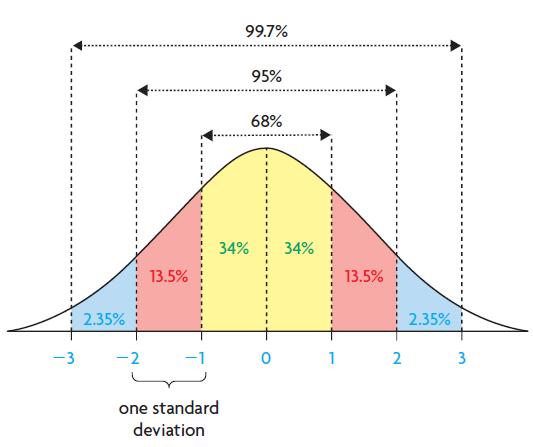 Unit 5 Statistical Reasoning 32 The Normal Curve is Standardized to: Compare scores within a set of data.