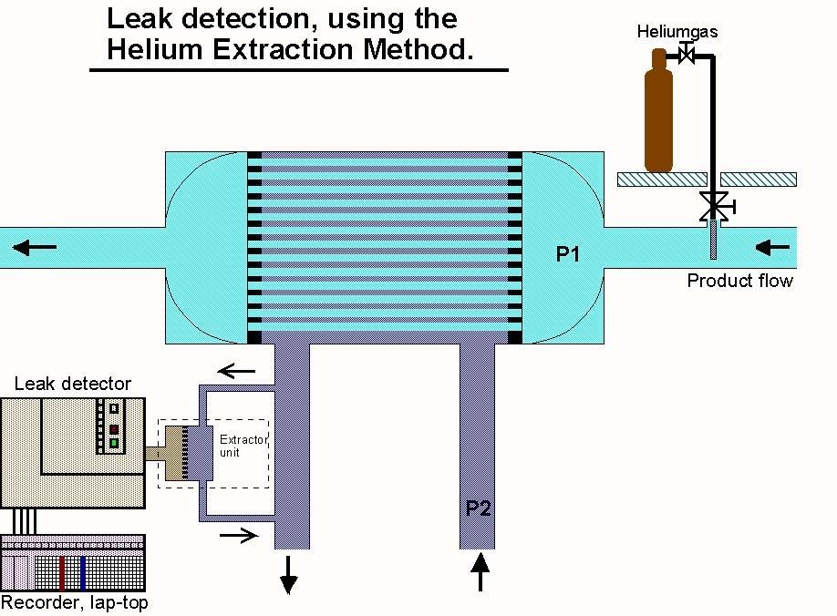Other techniques. Principle of helium leak test of heat exchanger in operation.