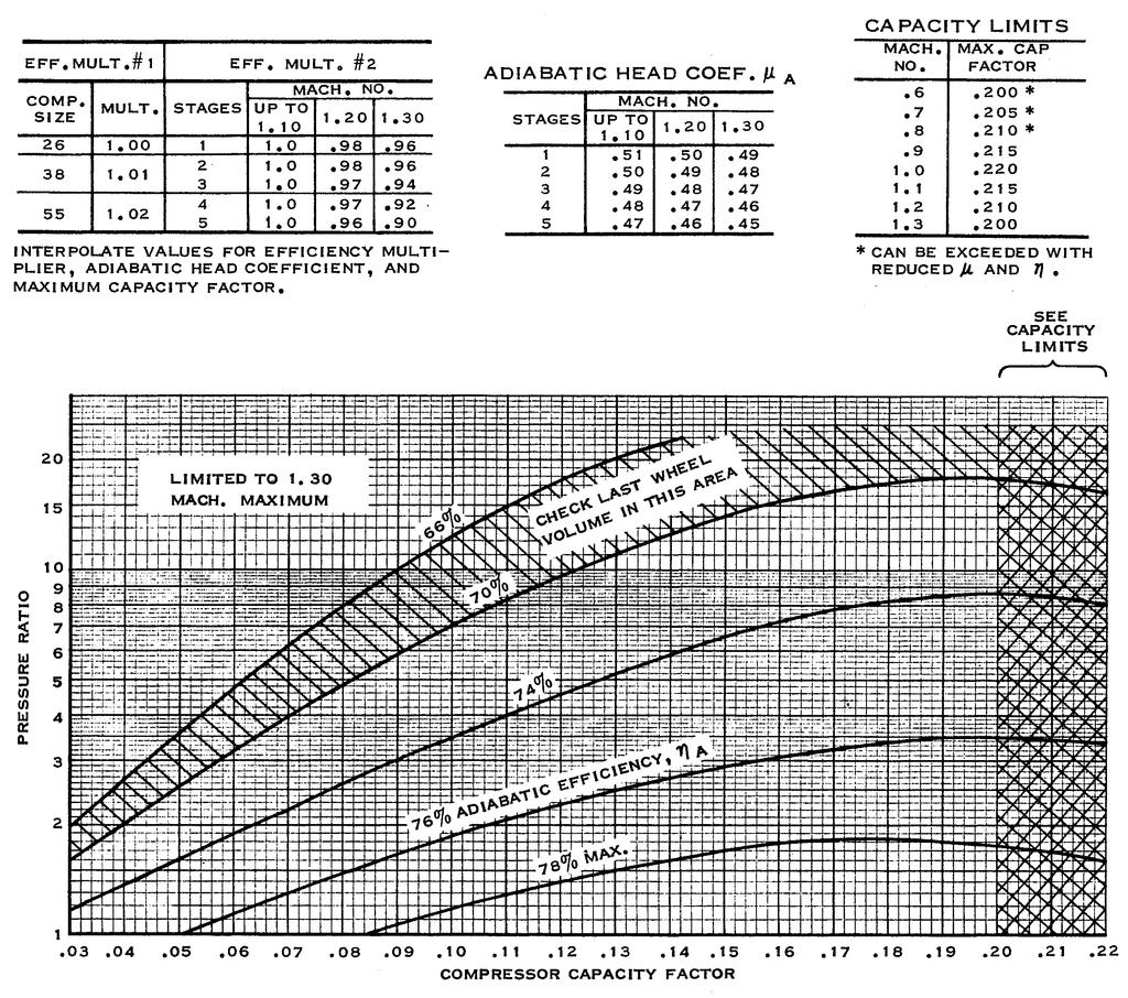 Figure 12-1 Adiabatic Efficiency Map for Multistage Centrifugal Compressor for Halocarbon Refrigerant Note: Compressor efficiency and part load performance can be
