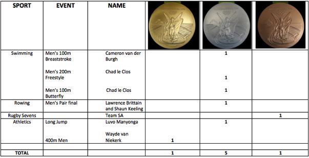 DAILY BULLETIN - 17 AUGUST 2016 MEDAL TABLE Semenya takes it all in her stride By Mark Etheridge It was just after 11 o clock on Wednesday in the Olympic Stadium.
