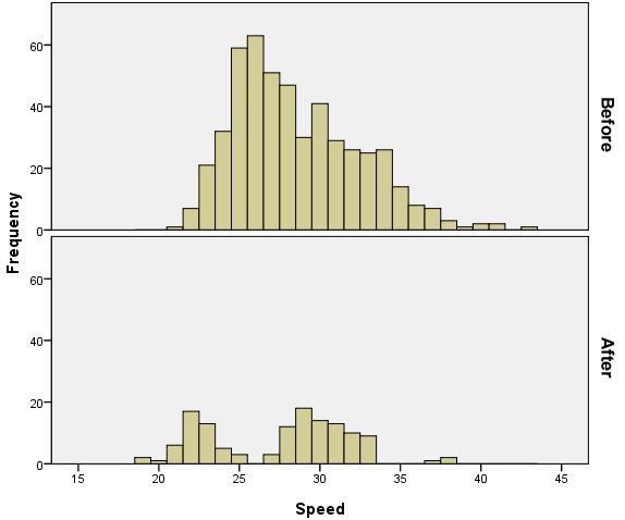 Figure 9. Graph. Speed data in Cambridge, MA. For statistical analysis, the speed data were divided into three categories (0 5 mi/h, 6 3 mi/h, and > 30 mi/h) and examined through chi-square tests.