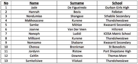 Final Logs for Second Group Stages National Week Squads 2014 Sunfoil KZN Under 19 Team The following teams qualified for the second group stages which was played on the 5, 12, 19 November 2014.