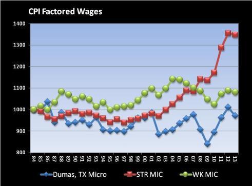 Rapid City Dumas Create more primary industry How do we jobs which pay a improve a local wage higher than economy? the area average wage.