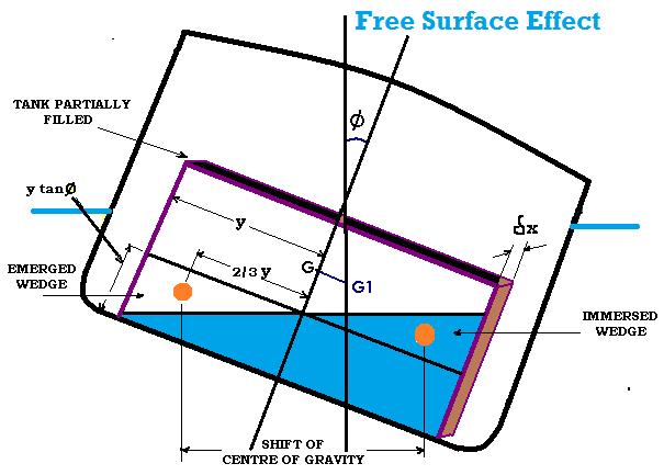 Free Surface Effect Any liquid tank that is between 10-90% full produces Free Surface Effect If a mass inside the