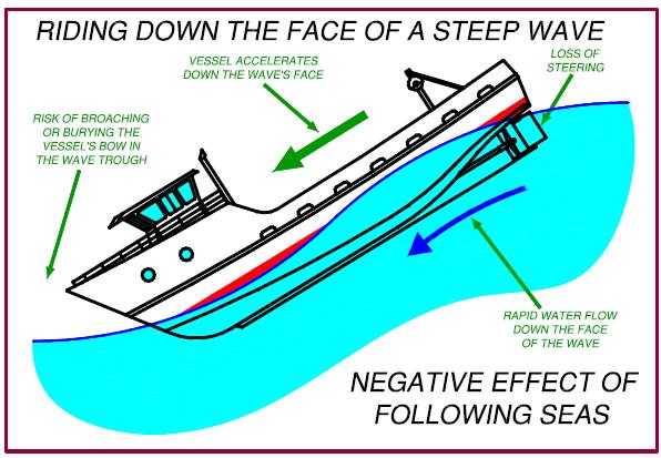 Following Seas Riding down the face of a steep wave can lead to sudden capsizing of the vessel If the vessel surfs and accelerates down the wave there