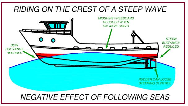 Crest of Steep Wave Critical stability provided by the stern is severely reduced when the stern is lifted clear of the water and no longer provides any