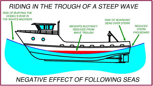 Trough of Steep Wave Increased chance of being swamped by a boarding wave The added weight of
