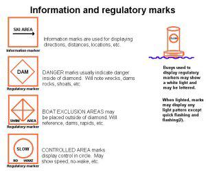 Page 5 of 6 (Click image to see Regulatory Buoys) UNIFORM STATE WATERWAY MARKING SYSTEM This system was originally intended for use on lakes and inland waterways that weren't covered by nautical