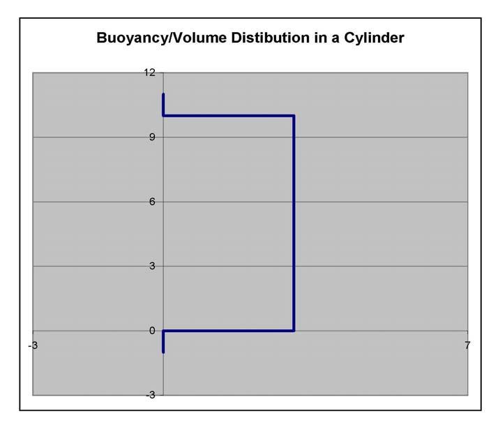 Buoyancy-Volume