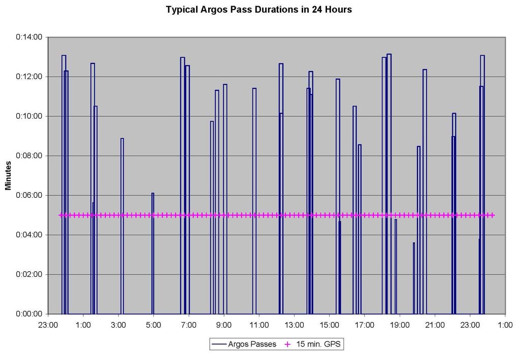 Argos Data Latency 5/13/2011