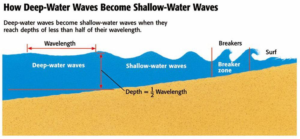 Types of Waves Deep-water waves Shallow-water waves Move in water deeper