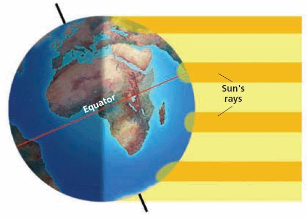 Latitude distance north of south from equator Solar Energy energy from