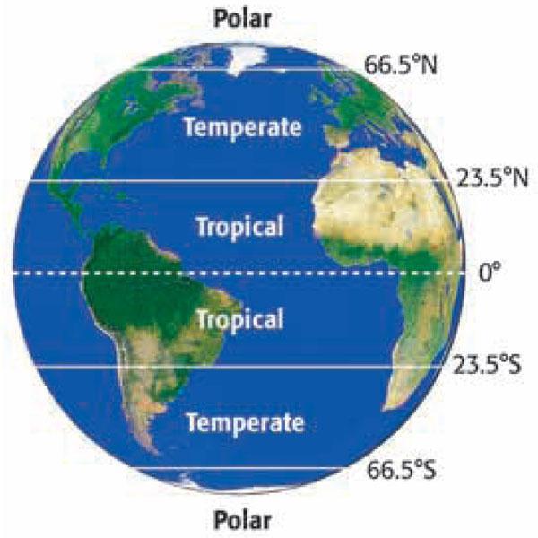 Climate Zones three major zones: tropical temperate polar Biome