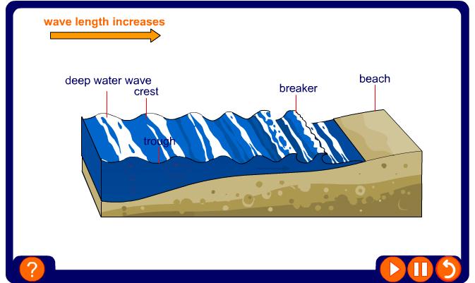 Why do waves break? 3 of 43 Waves are the result of the wind blowing over the sea. As they approach land they break.