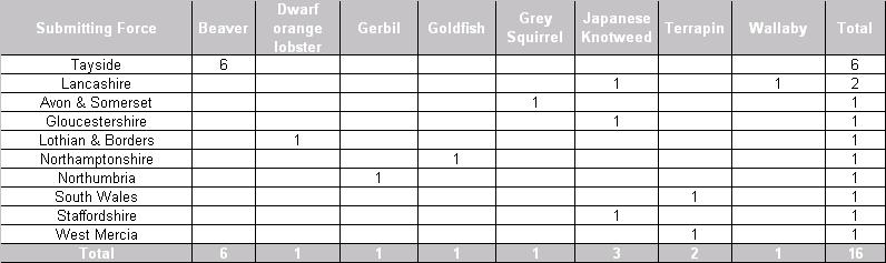 3.7 Introduction of Non Native Species Current Picture There have been 16 reported incidents in relation to the release of non native species during the last three seasons as table 22 shows.