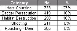 1.0 Overview During the last three seasons (September 2010 May 2011), there have been 2,702 reports relating to wildlife crime.