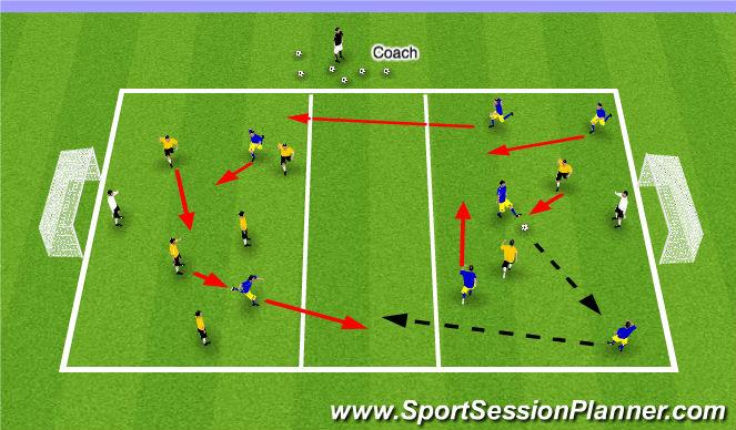 Directional Possession - 30x25yds (bigger or smaller depending on players age) - middle section 6-8yds - 14 players; 2 goalies, 7 players in one colour, 7 players in a different colour - Coach passes