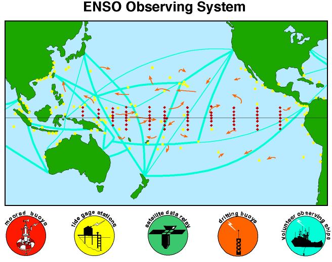 Ocean-based measurements. Another method of identifying when an ENSO event is starting is through measurements taken in the water of the Pacific Ocean.