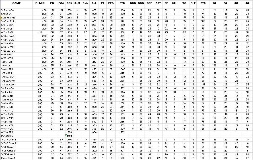 MERCURY GAME-BY-GAME STATS 2014